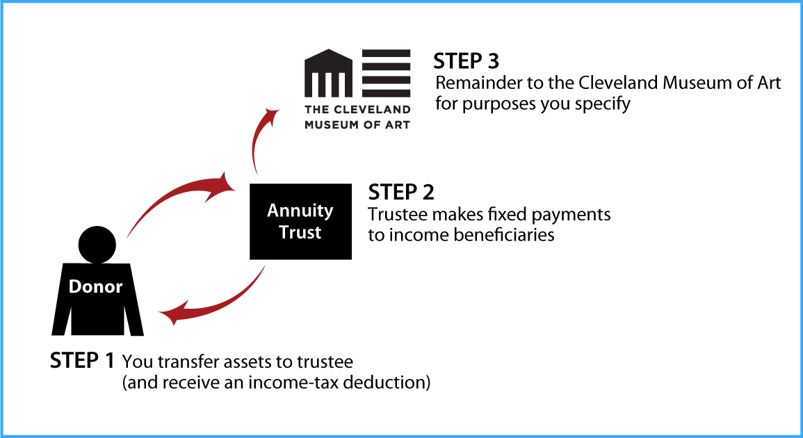 Charitable Remainder Annuity Trust Thumbnail