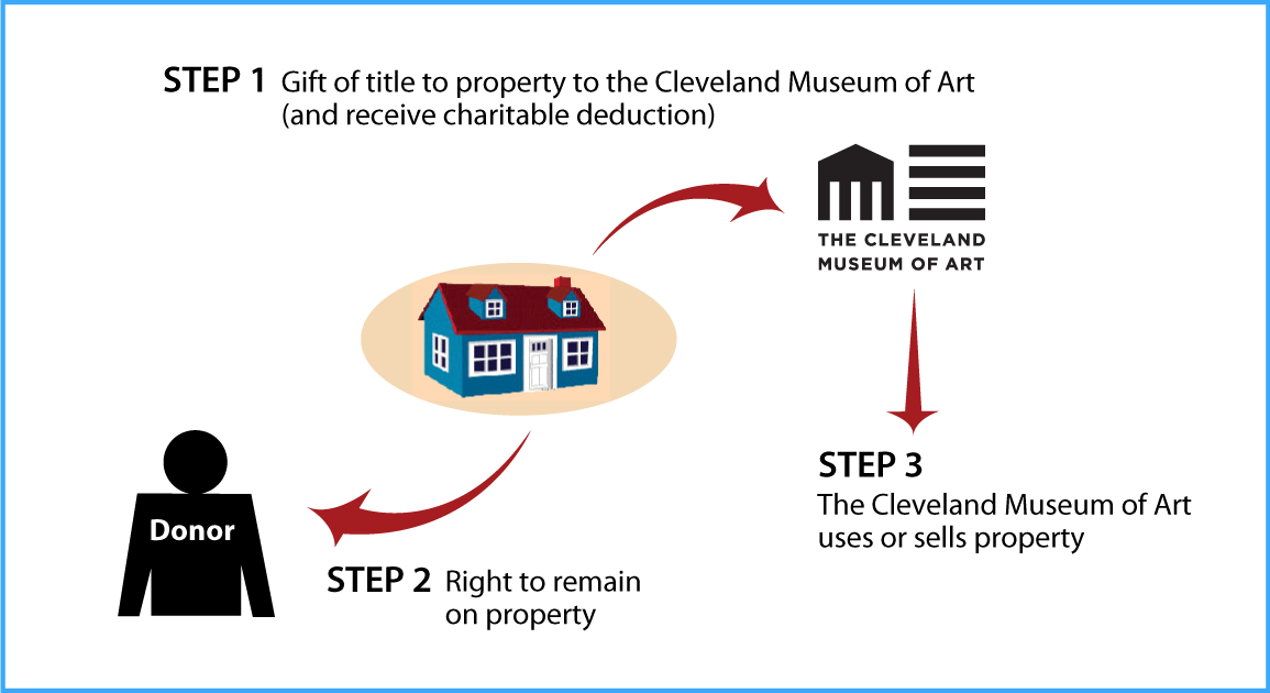 Gift of Personal Residence or Farm with Retained Life Estate Diagram. Description of image is listed below.